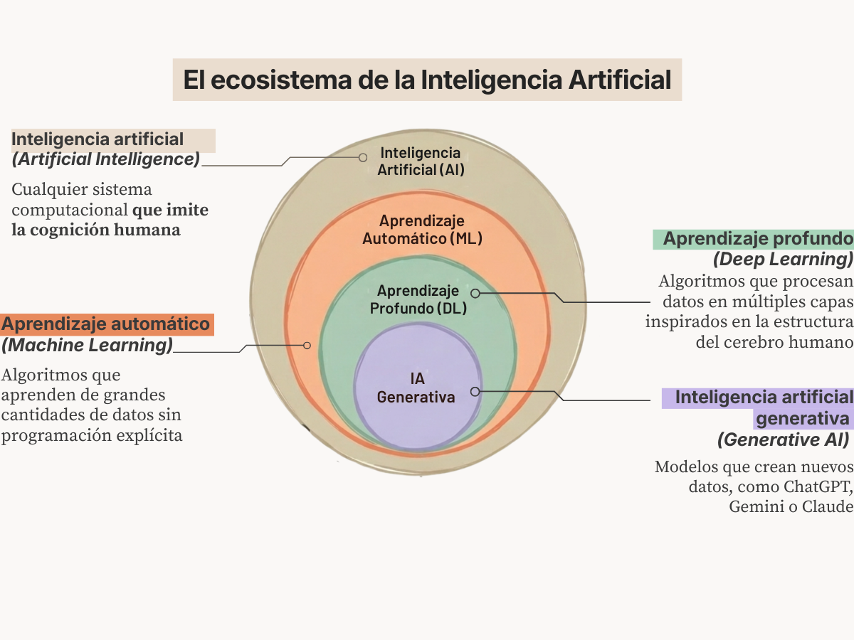 La jerarquía de la Inteligencia Artificial: diagrama de círculos concéntricos mostrando IA, Machine Learning, Deep Learning e IA generativa