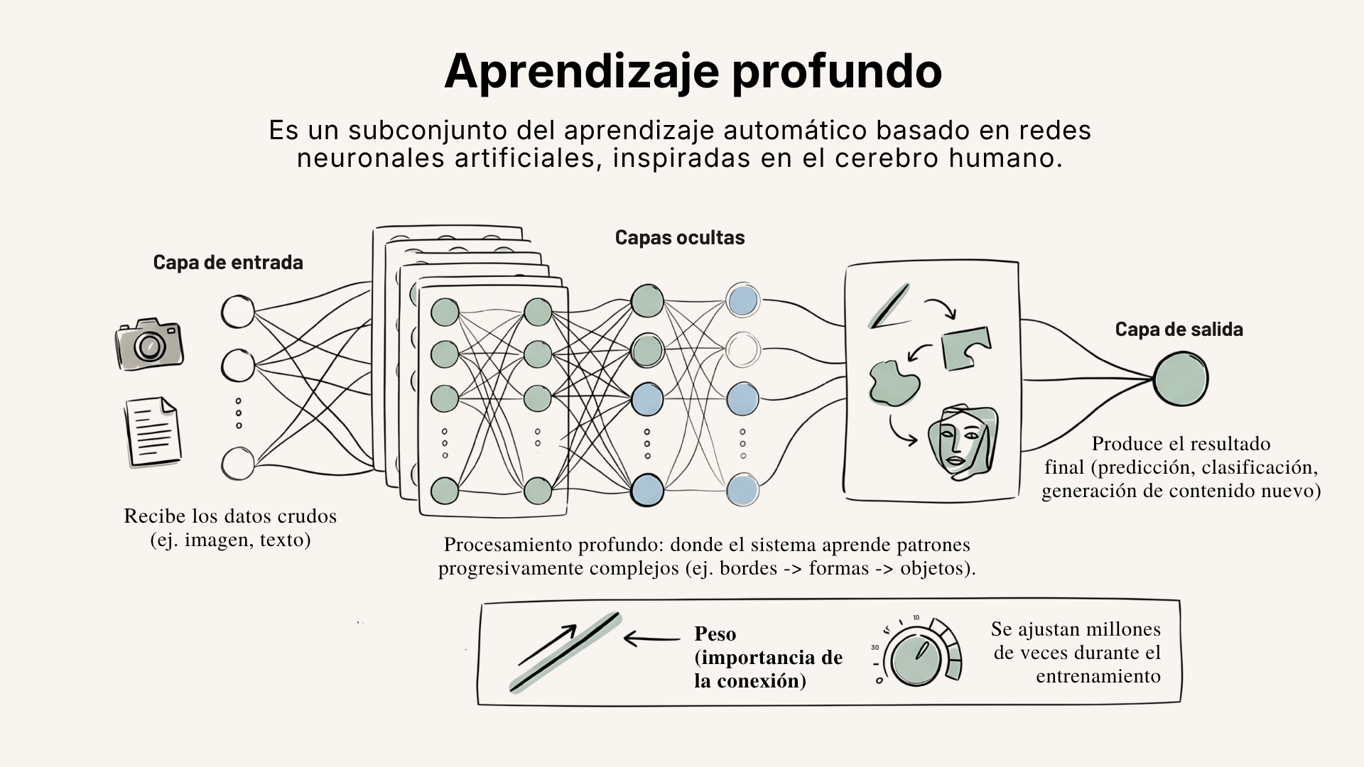 Diagrama de una red neuronal artificial mostrando capas de entrada, ocultas y de salida